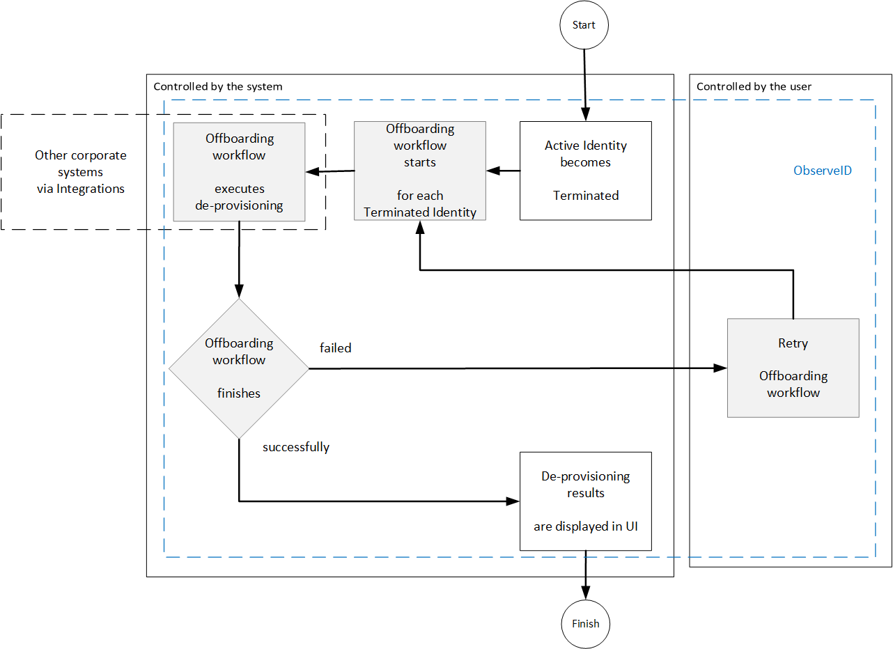 Offboarding scenario