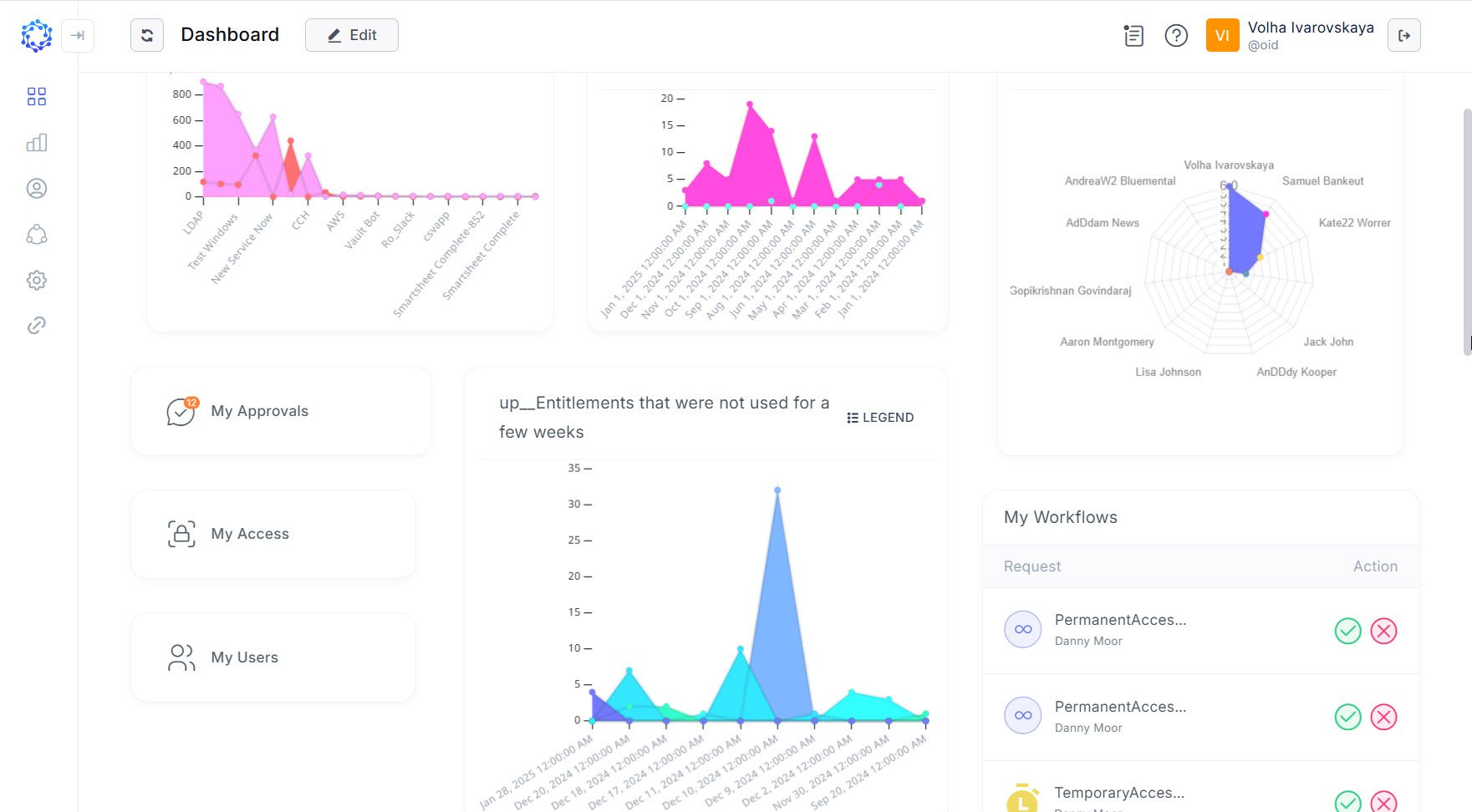 View mode of the Dashboard
