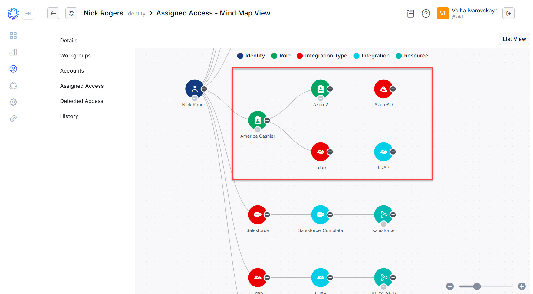 Being granted a senior role also grants access of the junior role